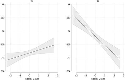Social class and moral judgment: a process dissociation perspective